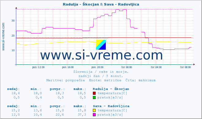 POVPREČJE :: Radulja - Škocjan & Sava - Radovljica :: temperatura | pretok | višina :: zadnji dan / 5 minut.