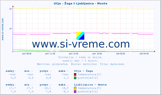 POVPREČJE :: Učja - Žaga & Ljubljanica - Moste :: temperatura | pretok | višina :: zadnji dan / 5 minut.