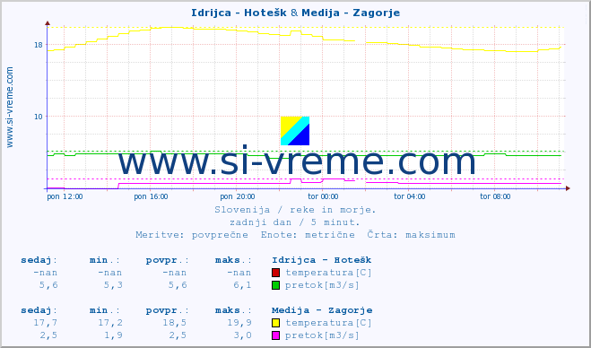 POVPREČJE :: Idrijca - Hotešk & Medija - Zagorje :: temperatura | pretok | višina :: zadnji dan / 5 minut.