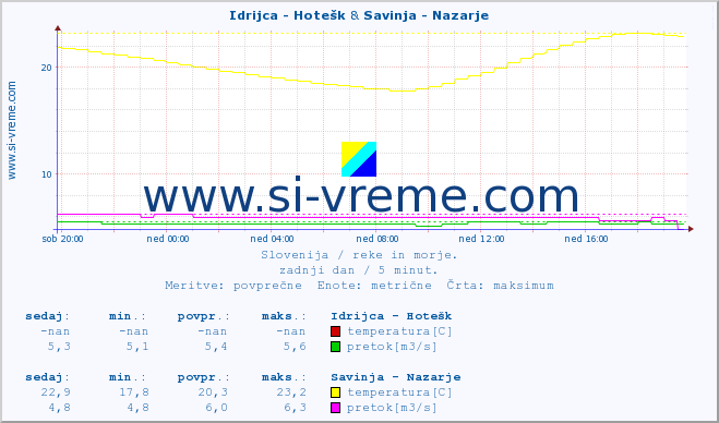 POVPREČJE :: Idrijca - Hotešk & Savinja - Nazarje :: temperatura | pretok | višina :: zadnji dan / 5 minut.