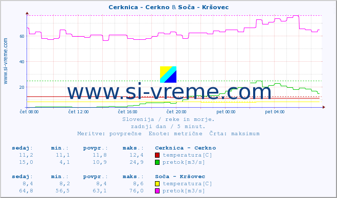 POVPREČJE :: Cerknica - Cerkno & Soča - Kršovec :: temperatura | pretok | višina :: zadnji dan / 5 minut.