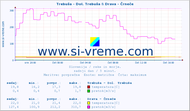 POVPREČJE :: Trebuša - Dol. Trebuša & Drava - Črneče :: temperatura | pretok | višina :: zadnji dan / 5 minut.