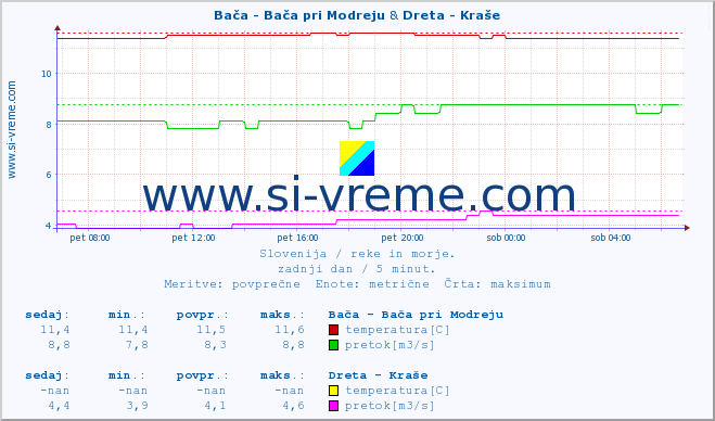 POVPREČJE :: Bača - Bača pri Modreju & Dreta - Kraše :: temperatura | pretok | višina :: zadnji dan / 5 minut.