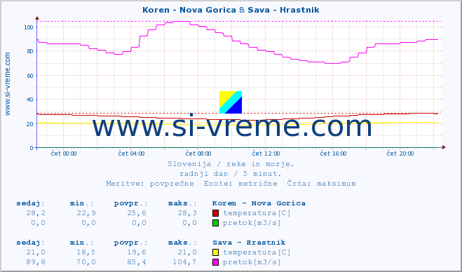 POVPREČJE :: Koren - Nova Gorica & Sava - Hrastnik :: temperatura | pretok | višina :: zadnji dan / 5 minut.