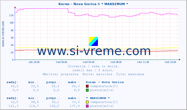 POVPREČJE :: Koren - Nova Gorica & * MAKSIMUM * :: temperatura | pretok | višina :: zadnji dan / 5 minut.