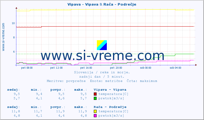 POVPREČJE :: Vipava - Vipava & Branica - Branik :: temperatura | pretok | višina :: zadnji dan / 5 minut.