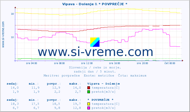 POVPREČJE :: Vipava - Dolenje & * POVPREČJE * :: temperatura | pretok | višina :: zadnji dan / 5 minut.