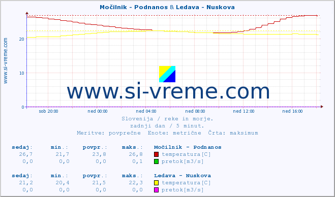 POVPREČJE :: Močilnik - Podnanos & Ledava - Nuskova :: temperatura | pretok | višina :: zadnji dan / 5 minut.