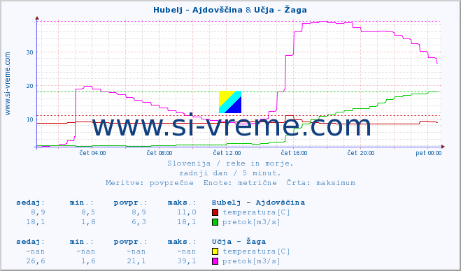 POVPREČJE :: Hubelj - Ajdovščina & Učja - Žaga :: temperatura | pretok | višina :: zadnji dan / 5 minut.