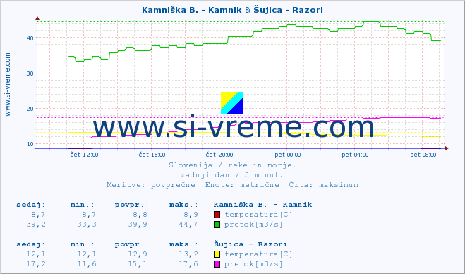 POVPREČJE :: Branica - Branik & Šujica - Razori :: temperatura | pretok | višina :: zadnji dan / 5 minut.