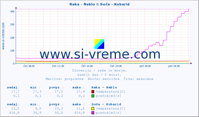 POVPREČJE :: Reka - Neblo & Soča - Kobarid :: temperatura | pretok | višina :: zadnji dan / 5 minut.