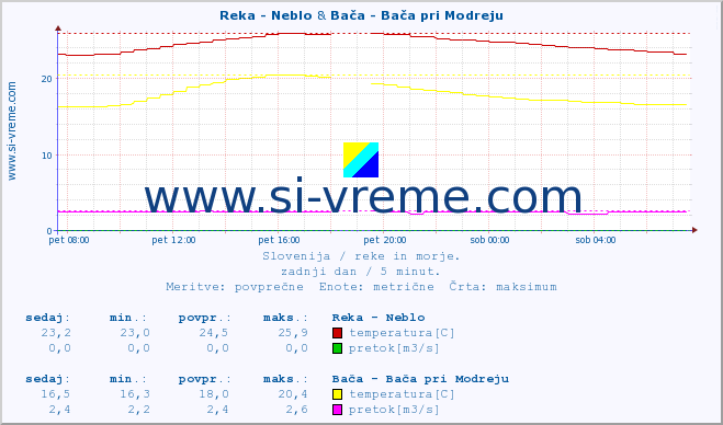 POVPREČJE :: Reka - Neblo & Bača - Bača pri Modreju :: temperatura | pretok | višina :: zadnji dan / 5 minut.