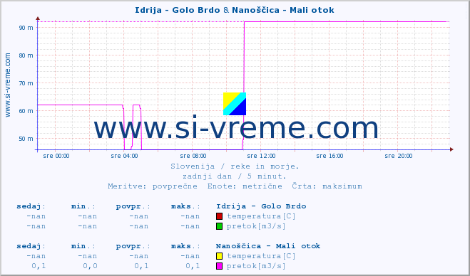 POVPREČJE :: Idrija - Golo Brdo & Nanoščica - Mali otok :: temperatura | pretok | višina :: zadnji dan / 5 minut.