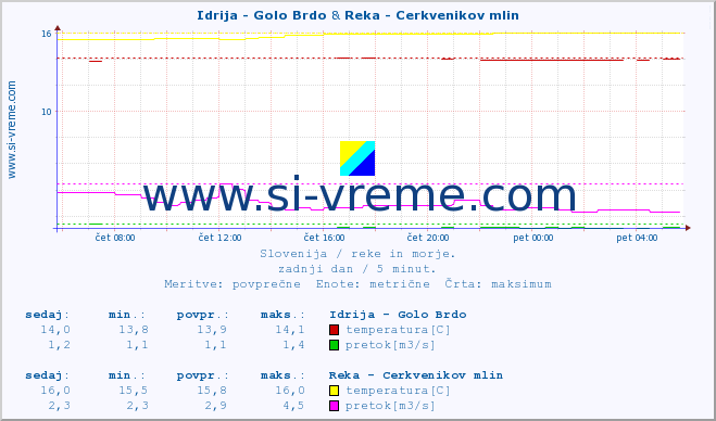 POVPREČJE :: Idrija - Golo Brdo & Reka - Cerkvenikov mlin :: temperatura | pretok | višina :: zadnji dan / 5 minut.