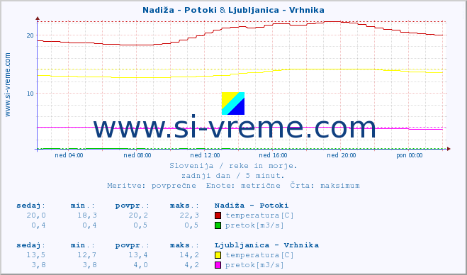POVPREČJE :: Nadiža - Potoki & Ljubljanica - Vrhnika :: temperatura | pretok | višina :: zadnji dan / 5 minut.