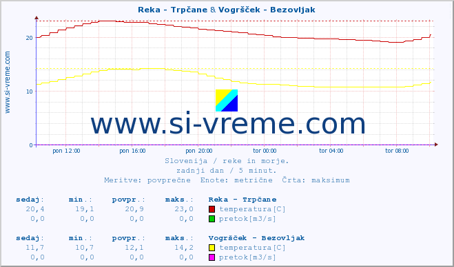 POVPREČJE :: Reka - Trpčane & Vogršček - Bezovljak :: temperatura | pretok | višina :: zadnji dan / 5 minut.