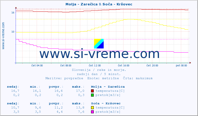 POVPREČJE :: Molja - Zarečica & Soča - Kršovec :: temperatura | pretok | višina :: zadnji dan / 5 minut.