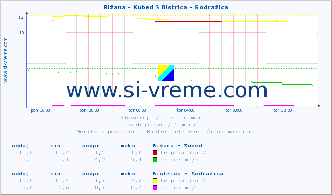 POVPREČJE :: Rižana - Kubed & Bistrica - Sodražica :: temperatura | pretok | višina :: zadnji dan / 5 minut.