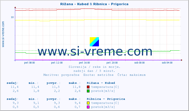 POVPREČJE :: Rižana - Kubed & Ribnica - Prigorica :: temperatura | pretok | višina :: zadnji dan / 5 minut.