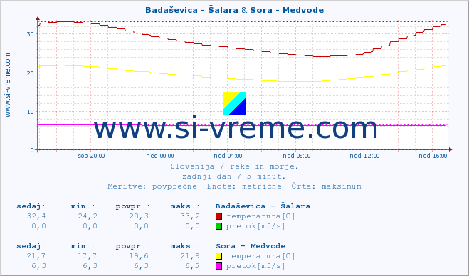 POVPREČJE :: Badaševica - Šalara & Sora - Medvode :: temperatura | pretok | višina :: zadnji dan / 5 minut.