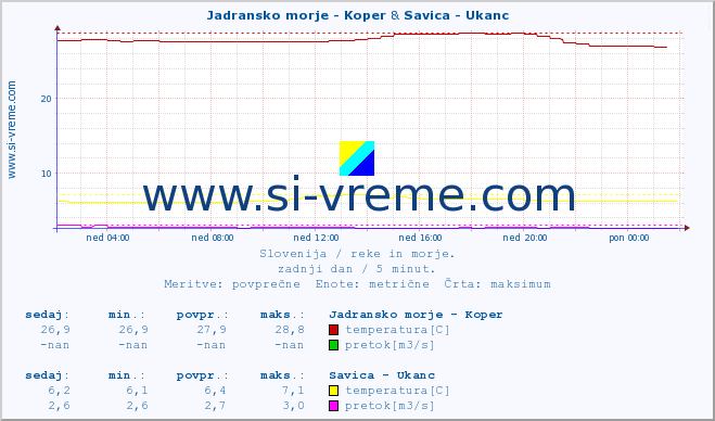 POVPREČJE :: Jadransko morje - Koper & Savica - Ukanc :: temperatura | pretok | višina :: zadnji dan / 5 minut.