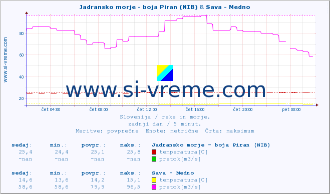 POVPREČJE :: Jadransko morje - boja Piran (NIB) & Sava - Medno :: temperatura | pretok | višina :: zadnji dan / 5 minut.