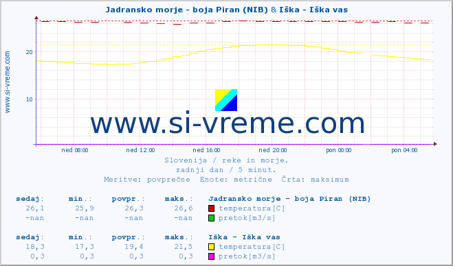 POVPREČJE :: Jadransko morje - boja Piran (NIB) & Iška - Iška vas :: temperatura | pretok | višina :: zadnji dan / 5 minut.