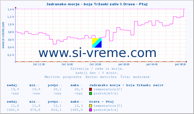 POVPREČJE :: Jadransko morje - boja Tržaski zaliv & Drava - Ptuj :: temperatura | pretok | višina :: zadnji dan / 5 minut.