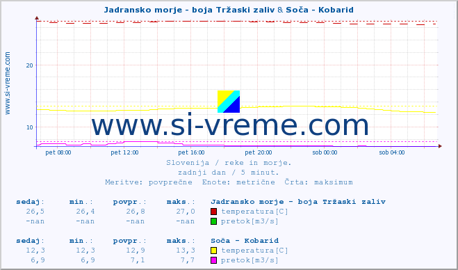 POVPREČJE :: Jadransko morje - boja Tržaski zaliv & Soča - Kobarid :: temperatura | pretok | višina :: zadnji dan / 5 minut.