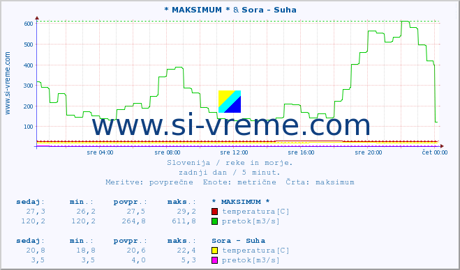 POVPREČJE :: * MAKSIMUM * & Sora - Suha :: temperatura | pretok | višina :: zadnji dan / 5 minut.