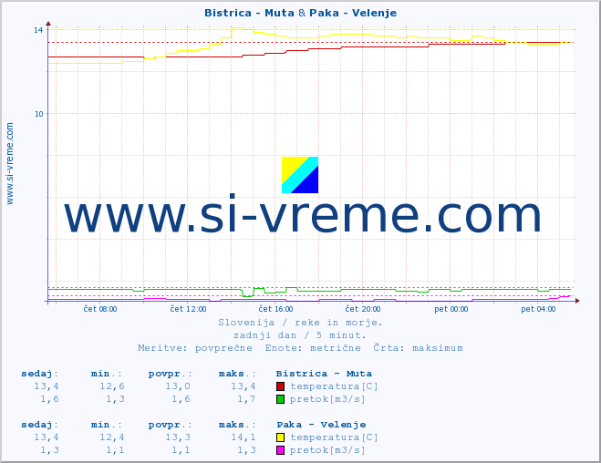 POVPREČJE :: Bistrica - Muta & Paka - Velenje :: temperatura | pretok | višina :: zadnji dan / 5 minut.