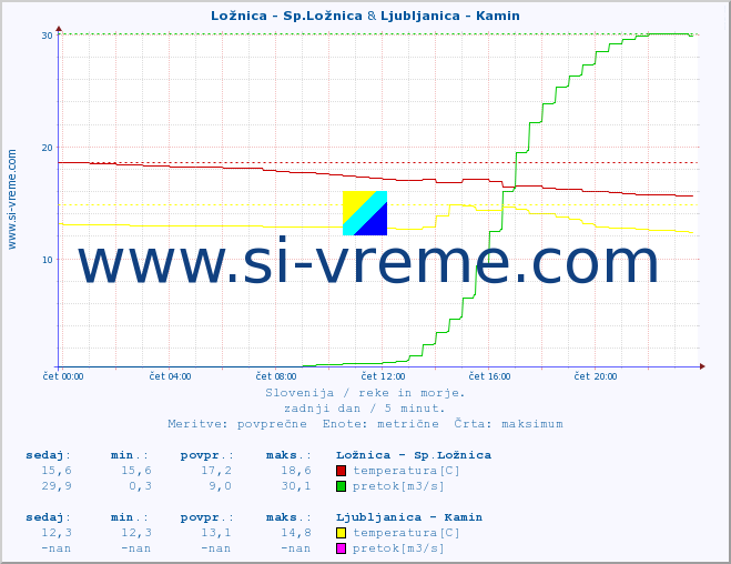 POVPREČJE :: Ložnica - Sp.Ložnica & Ljubljanica - Kamin :: temperatura | pretok | višina :: zadnji dan / 5 minut.