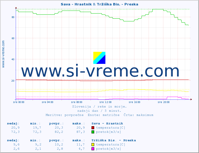 POVPREČJE :: Sava - Hrastnik & Tržiška Bis. - Preska :: temperatura | pretok | višina :: zadnji dan / 5 minut.