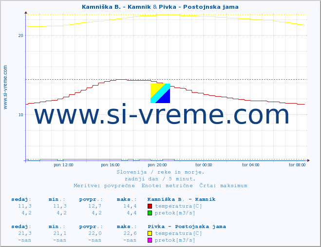 POVPREČJE :: Kamniška B. - Kamnik & Pivka - Postojnska jama :: temperatura | pretok | višina :: zadnji dan / 5 minut.