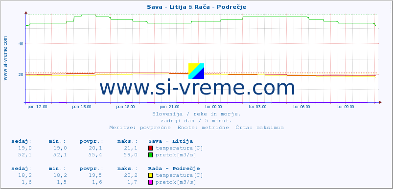 POVPREČJE :: Sava - Litija & Rača - Podrečje :: temperatura | pretok | višina :: zadnji dan / 5 minut.