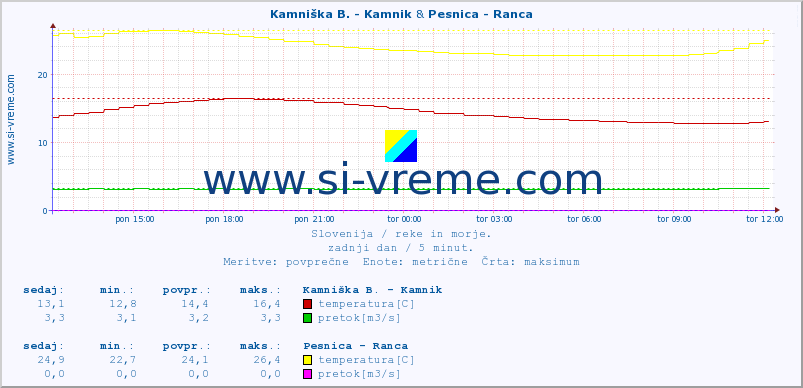 POVPREČJE :: Kamniška B. - Kamnik & Pesnica - Ranca :: temperatura | pretok | višina :: zadnji dan / 5 minut.