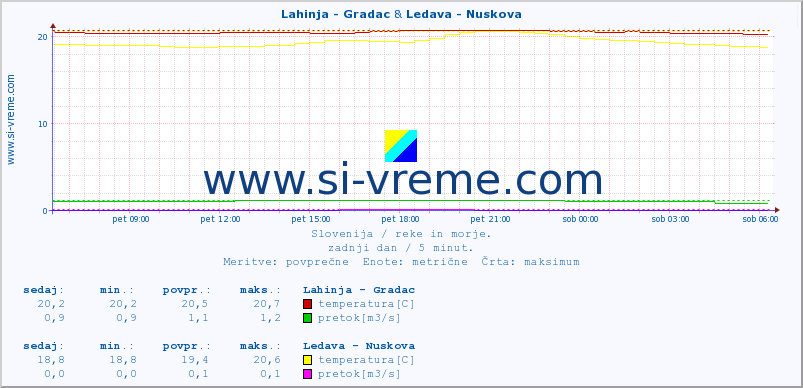 POVPREČJE :: Lahinja - Gradac & Ledava - Nuskova :: temperatura | pretok | višina :: zadnji dan / 5 minut.