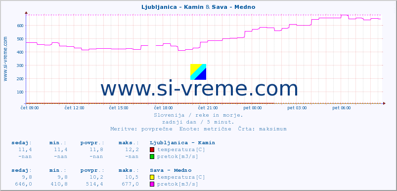 POVPREČJE :: Ljubljanica - Kamin & Sava - Medno :: temperatura | pretok | višina :: zadnji dan / 5 minut.