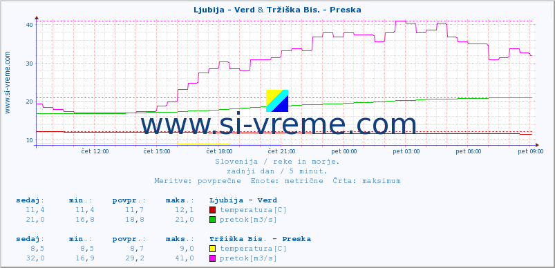 POVPREČJE :: Ljubija - Verd & Tržiška Bis. - Preska :: temperatura | pretok | višina :: zadnji dan / 5 minut.