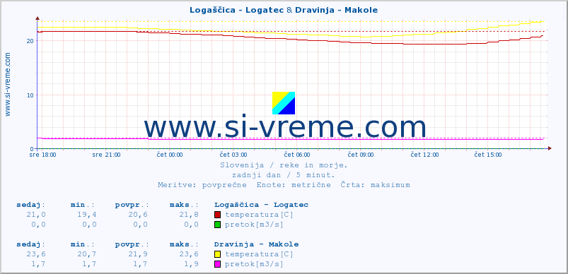 POVPREČJE :: Logaščica - Logatec & Dravinja - Makole :: temperatura | pretok | višina :: zadnji dan / 5 minut.