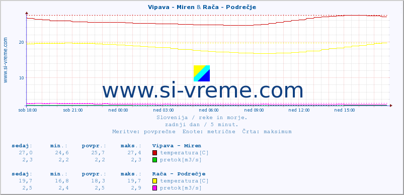 POVPREČJE :: Vipava - Miren & Rača - Podrečje :: temperatura | pretok | višina :: zadnji dan / 5 minut.