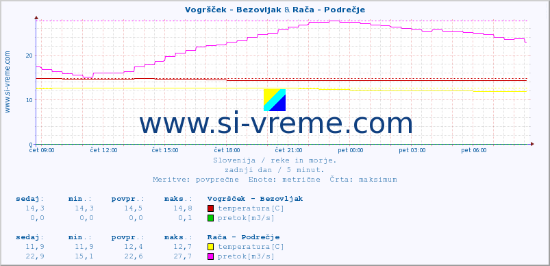 POVPREČJE :: Vogršček - Bezovljak & Rača - Podrečje :: temperatura | pretok | višina :: zadnji dan / 5 minut.