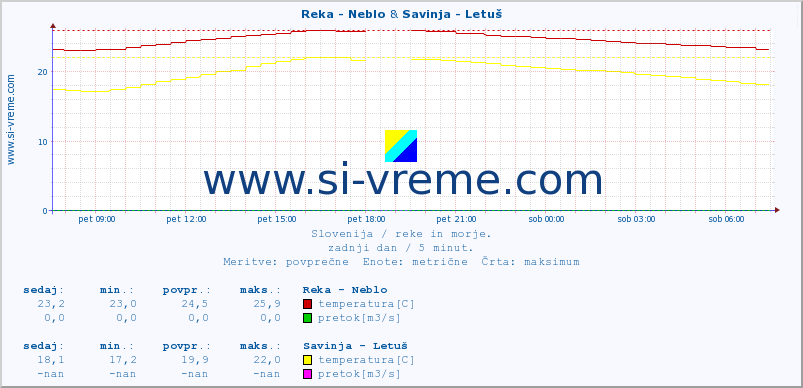 POVPREČJE :: Reka - Neblo & Savinja - Letuš :: temperatura | pretok | višina :: zadnji dan / 5 minut.