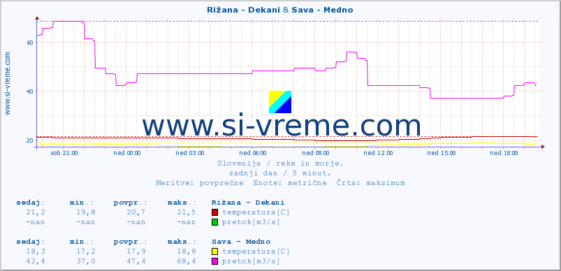 POVPREČJE :: Rižana - Dekani & Sava - Medno :: temperatura | pretok | višina :: zadnji dan / 5 minut.