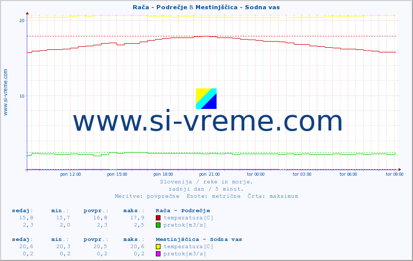 POVPREČJE :: Rača - Podrečje & Mestinjščica - Sodna vas :: temperatura | pretok | višina :: zadnji dan / 5 minut.