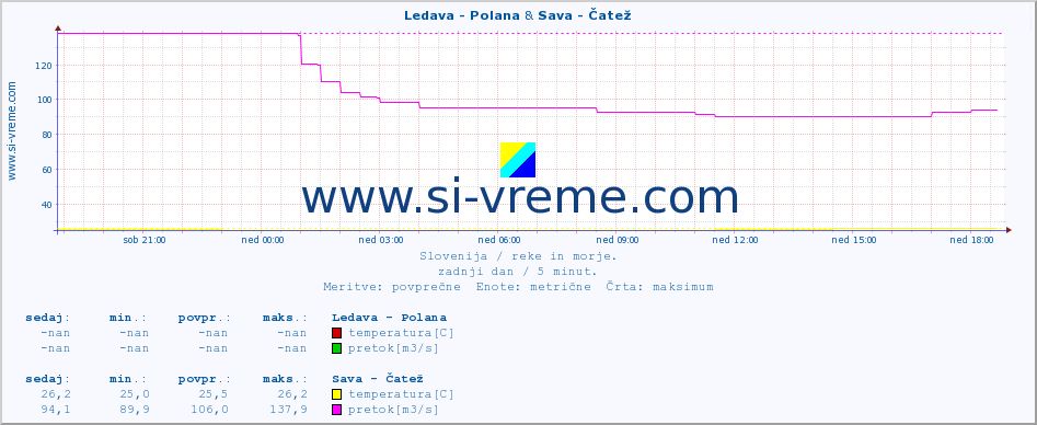 POVPREČJE :: Ledava - Polana & Sava - Čatež :: temperatura | pretok | višina :: zadnji dan / 5 minut.