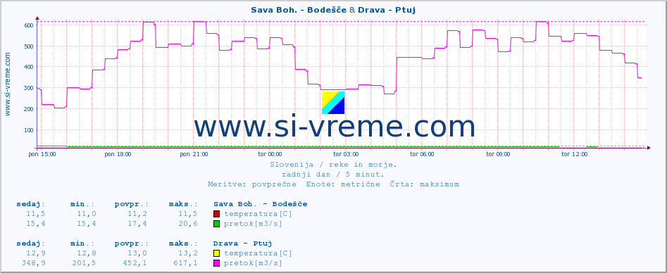 POVPREČJE :: Sava Boh. - Bodešče & Drava - Ptuj :: temperatura | pretok | višina :: zadnji dan / 5 minut.