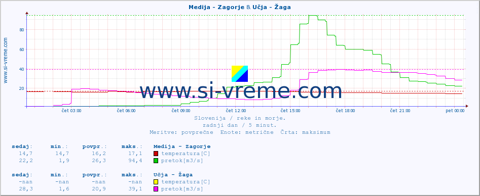 POVPREČJE :: Medija - Zagorje & Učja - Žaga :: temperatura | pretok | višina :: zadnji dan / 5 minut.