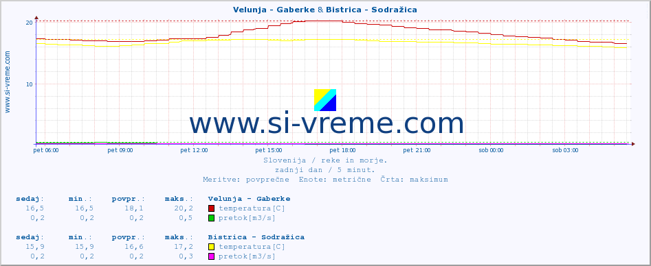 POVPREČJE :: Velunja - Gaberke & Bistrica - Sodražica :: temperatura | pretok | višina :: zadnji dan / 5 minut.