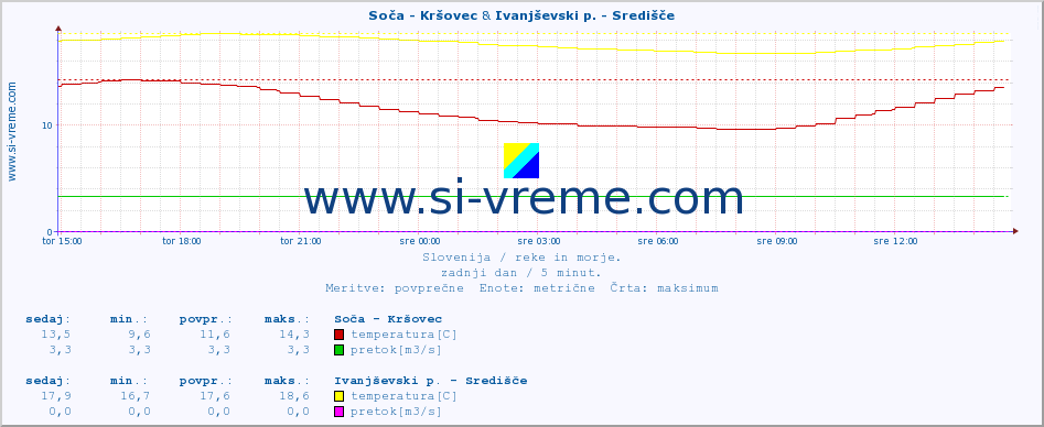 POVPREČJE :: Soča - Kršovec & Ivanjševski p. - Središče :: temperatura | pretok | višina :: zadnji dan / 5 minut.